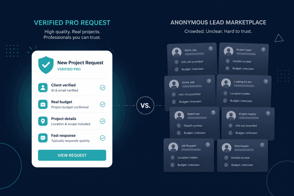 Verified pro request card with teal shield compared to a crowded anonymous lead marketplace of profiles